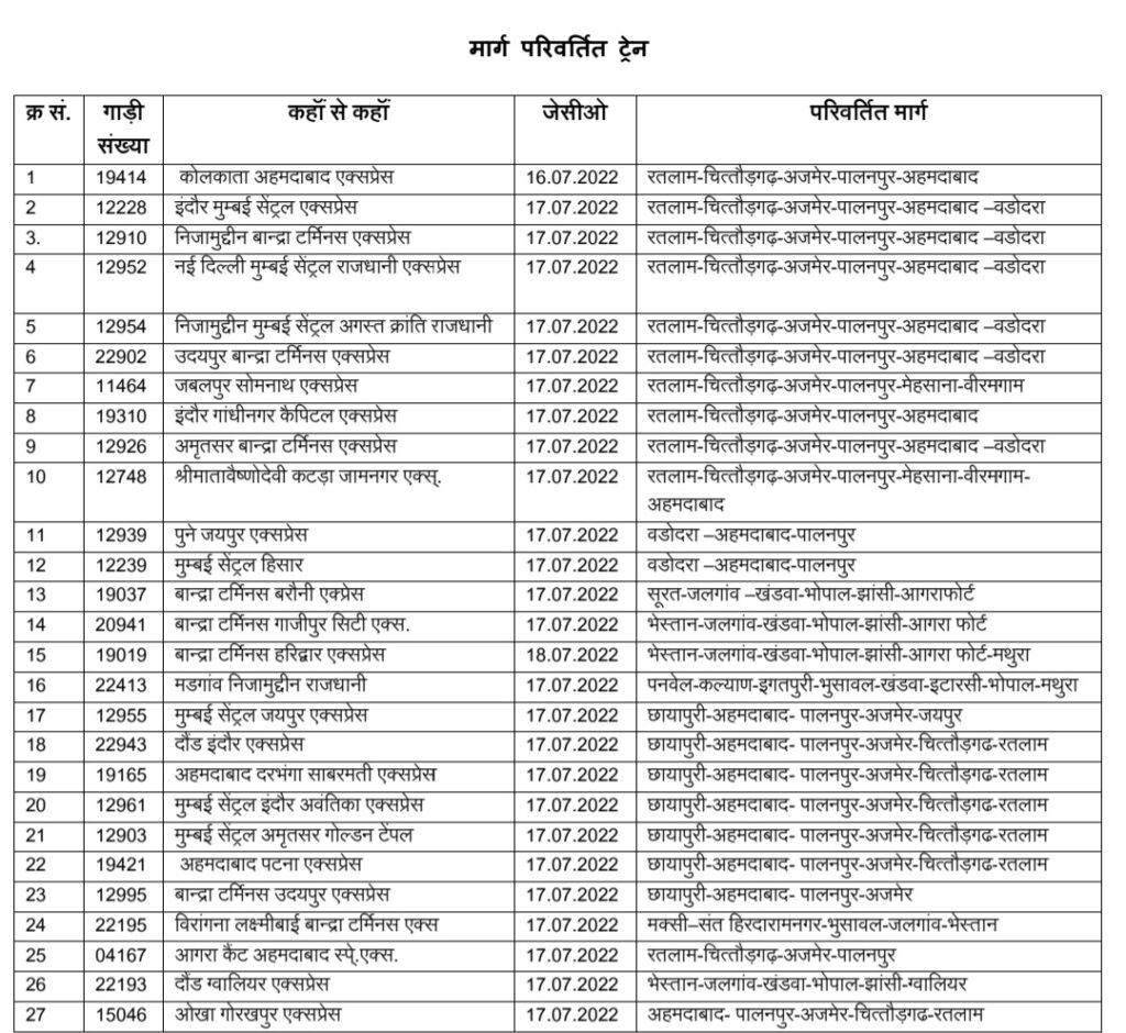 પશ્ચિમ રેલવે રતલામ મંડળના મંગલમહુડી નજીક પૂરપાટ જતી માલગાડીના 16 ડબ્બા પાટા પરથી ઉતર્યા:અકસ્માતના પગલે 38 ટ્રેનો રદ્દ,54 ટ્રેનો ડાયવર્ટ કરાઈ..