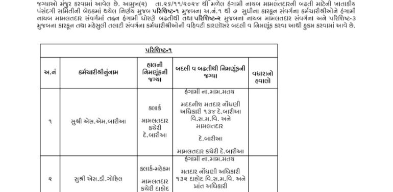 દાહોદમાં નકલી NA પ્રકરણ સામે આવ્યા બાદ રેવન્યુ ડિપાર્ટમેન્ટમાં બદલીનો દોર, સાત મામલતારોને બઢતી, 46 મામલતદારો,કારકૂન અને તલાટીઓ બદલાયા..